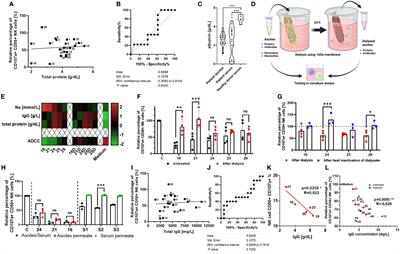 Corrigendum: Immunoglobulins and serum proteins impair anti-tumor NK cell effector functions in malignant ascites